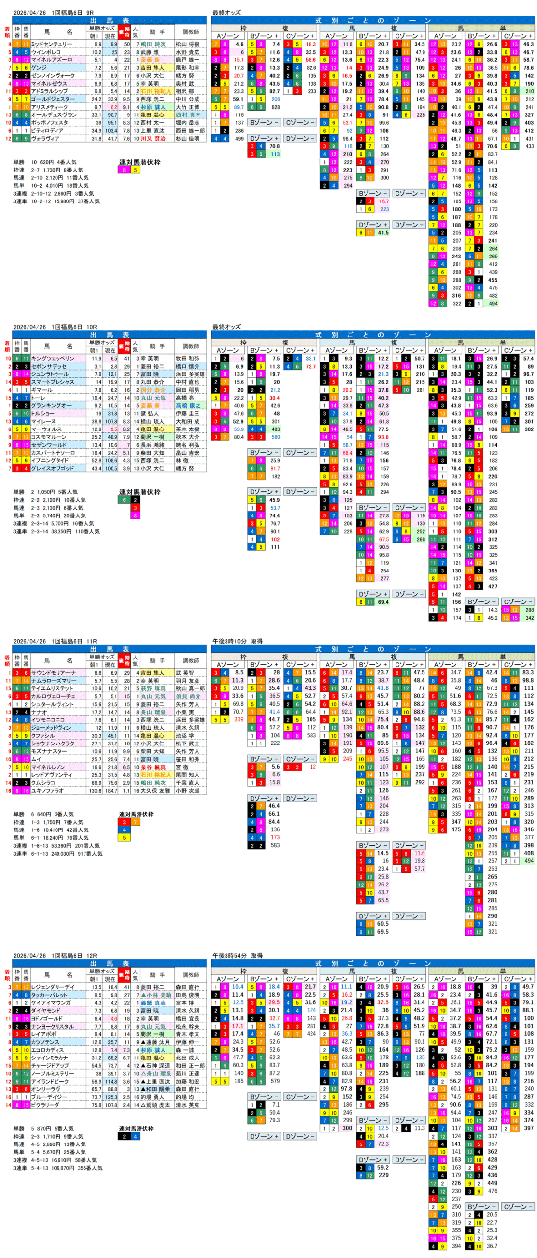 '26年4月26日（日曜）FactorX分析結果 1回福島6日9R〜12R モルガナイトステークス