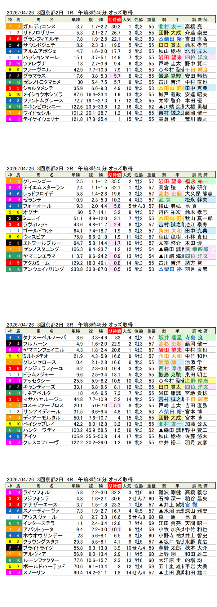 '26年4月26日（日曜）期待値の公開 3回京都2日1R〜4R