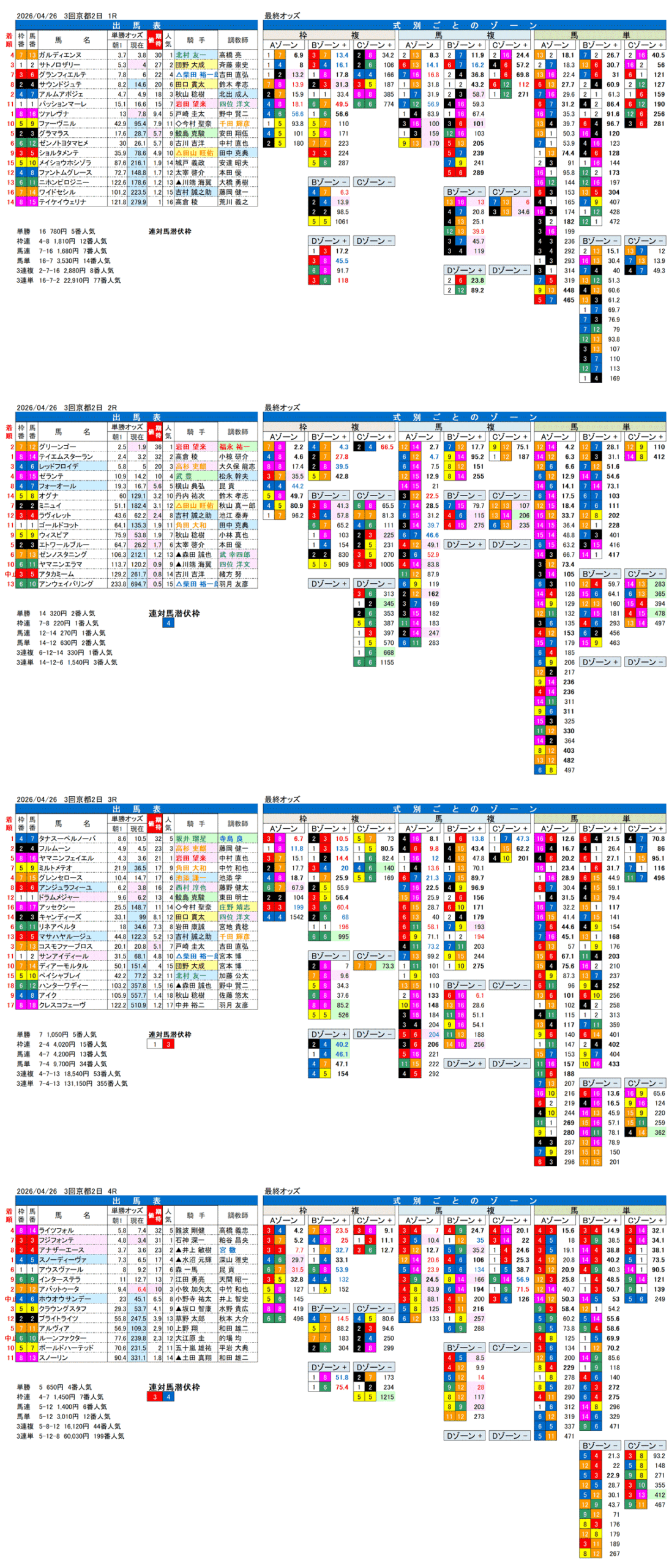 '26年4月26日（日曜）FactorX分析結果 3回京都2日1R〜4R