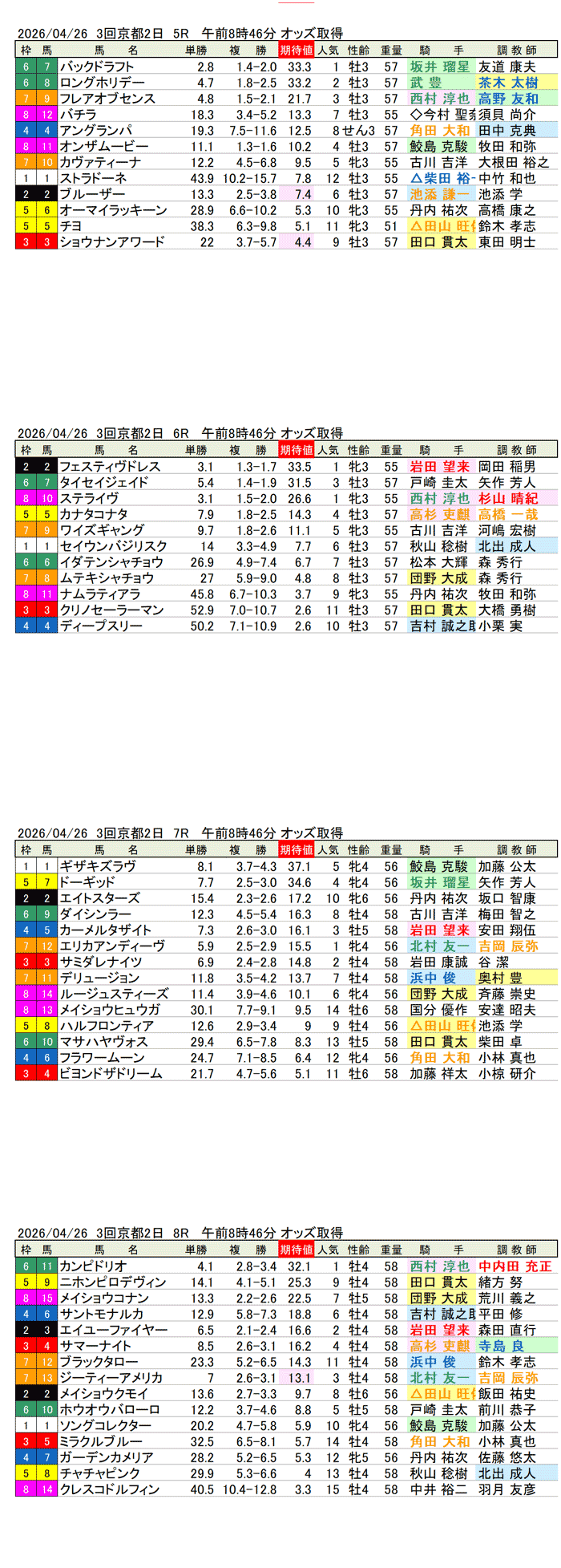 '26年4月26日（日曜）期待値の公開 3回京都2日5R〜8R