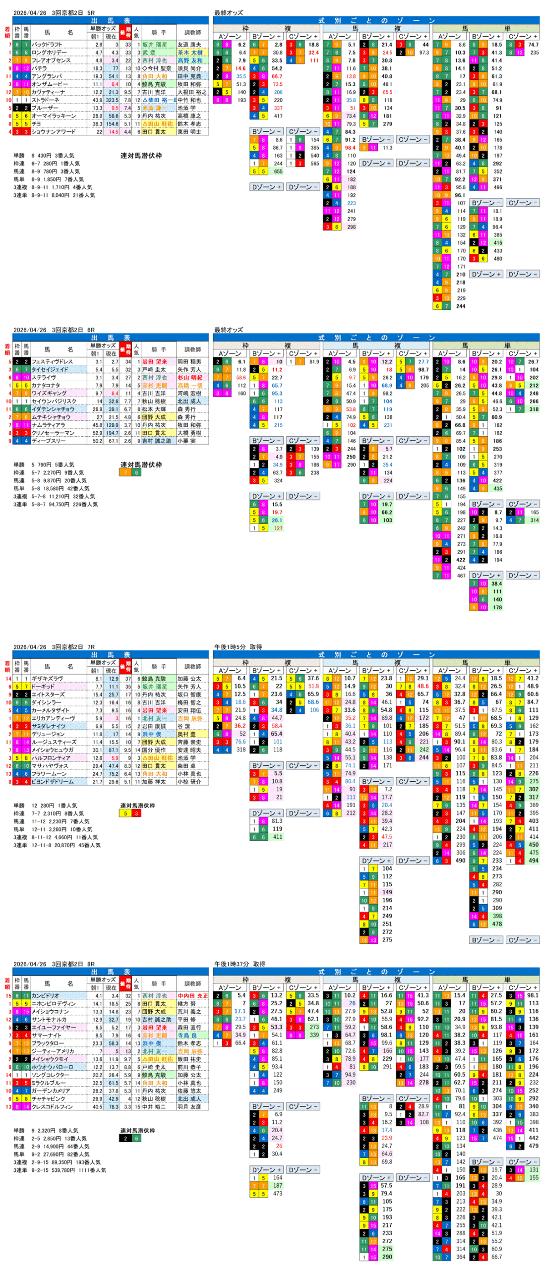 '26年4月26日（日曜）FactorX分析結果 3回京都2日5R〜8R
