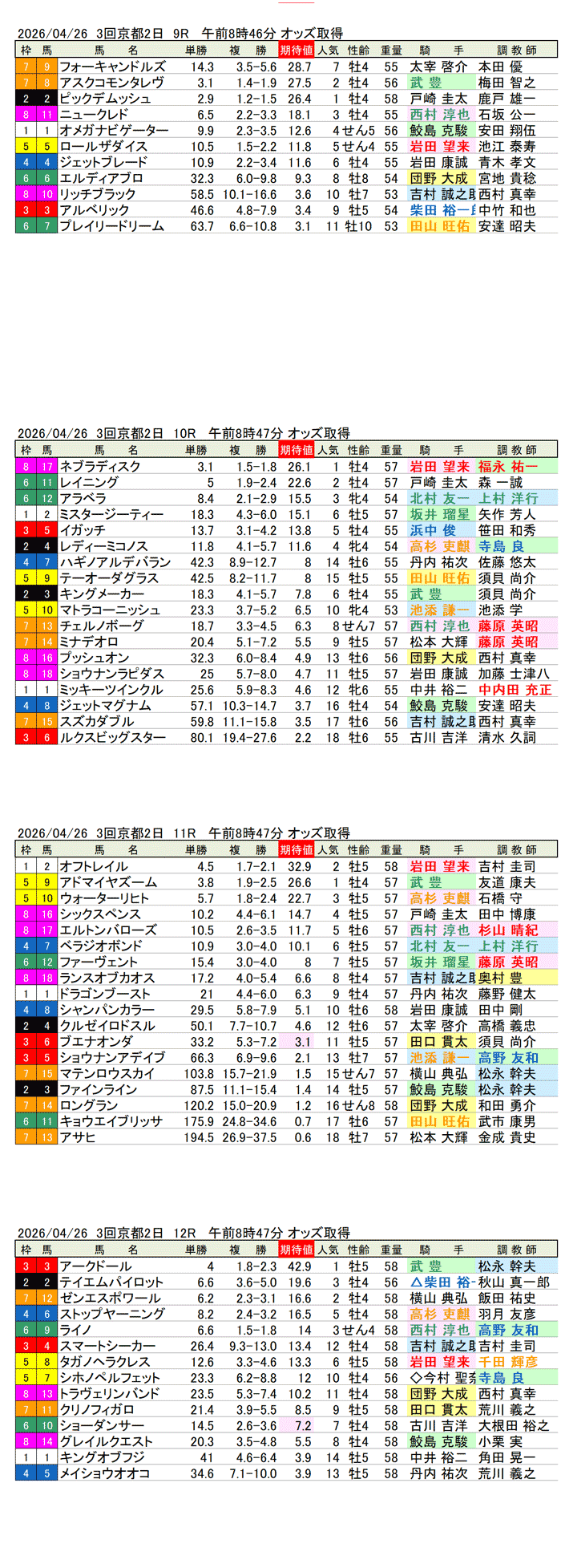 '26年4月26日（日曜）期待値の公開 3回京都2日9R〜12R 第57回マイラーズカップ