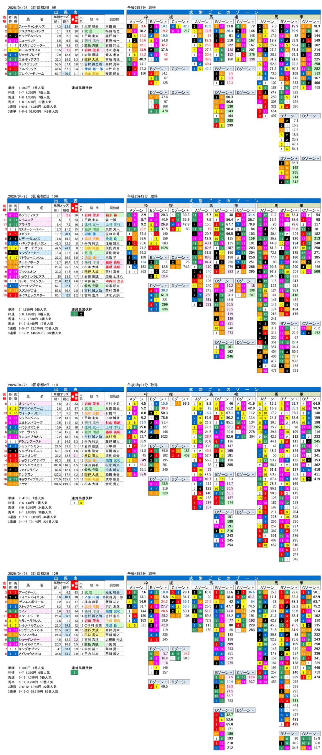'26年4月26日（日曜）FactorX分析結果 3回京都2日9R〜12R 第57回マイラーズカップ