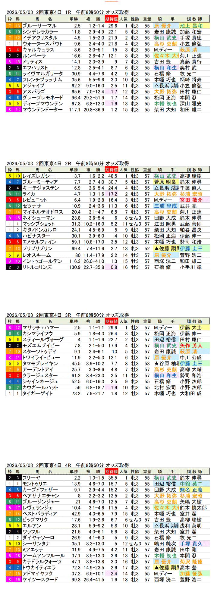 '26年5月3日（日曜）期待値の公開 2回東京4日1R〜4R