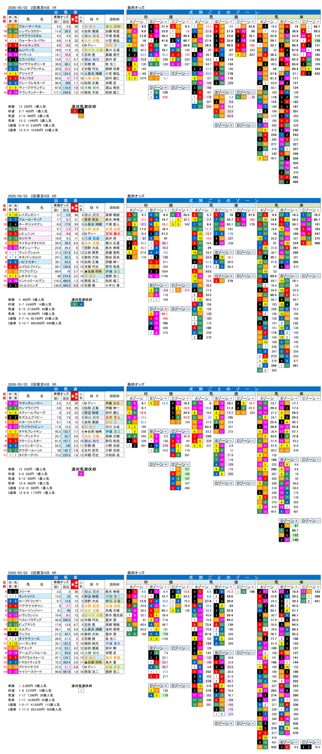 '26年5月3日（日曜）FactorX分析結果 2回東京4日1R〜4R