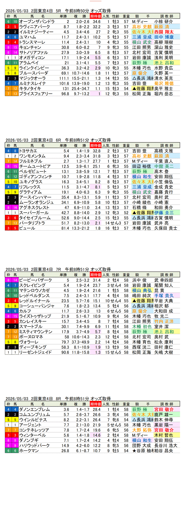 '26年5月3日（日曜）期待値の公開 2回東京4日5R〜8R
