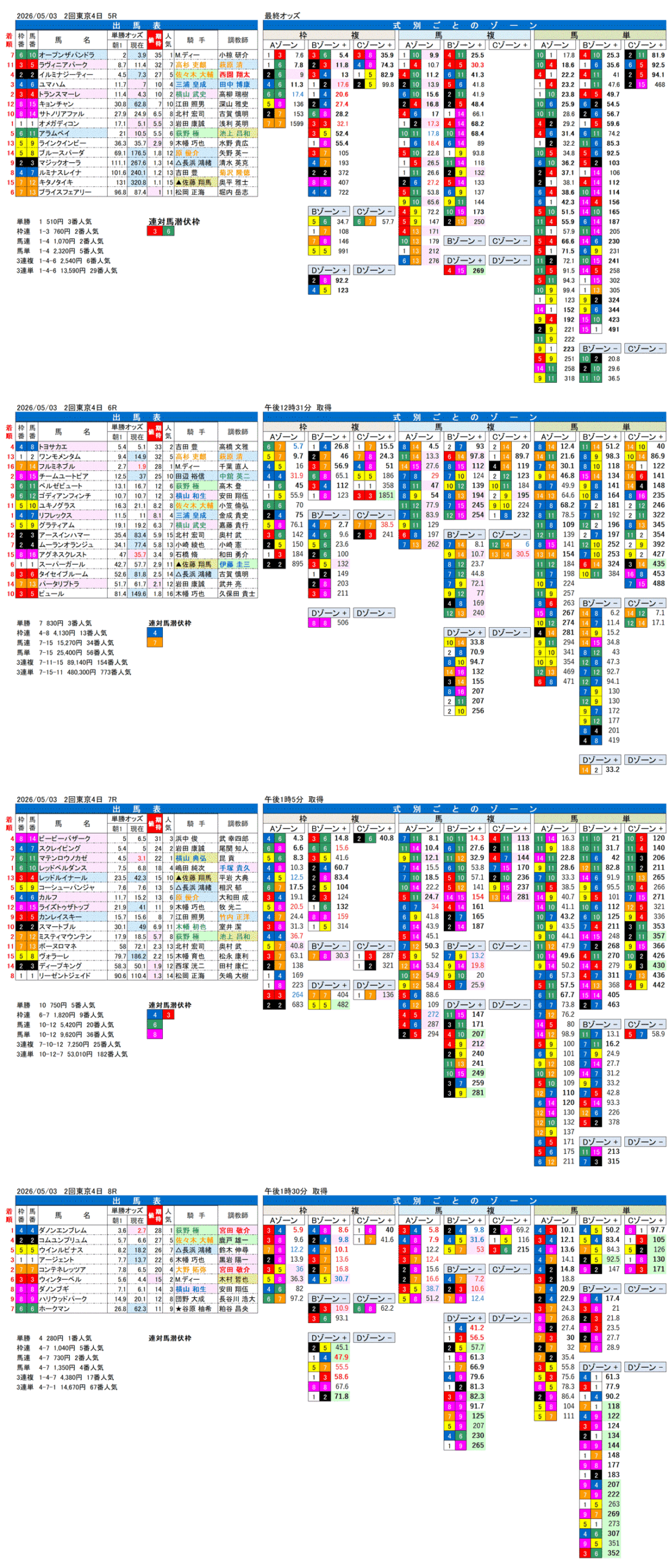 '26年5月3日（日曜）FactorX分析結果 2回東京4日5R〜8R