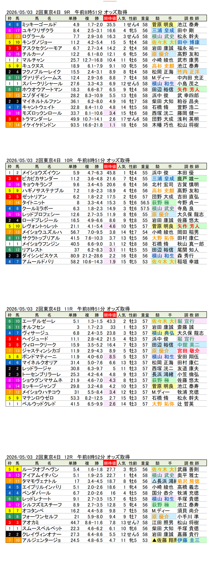 '26年5月3日（日曜）期待値の公開 2回東京4日9R〜12R プリンシパルステークス