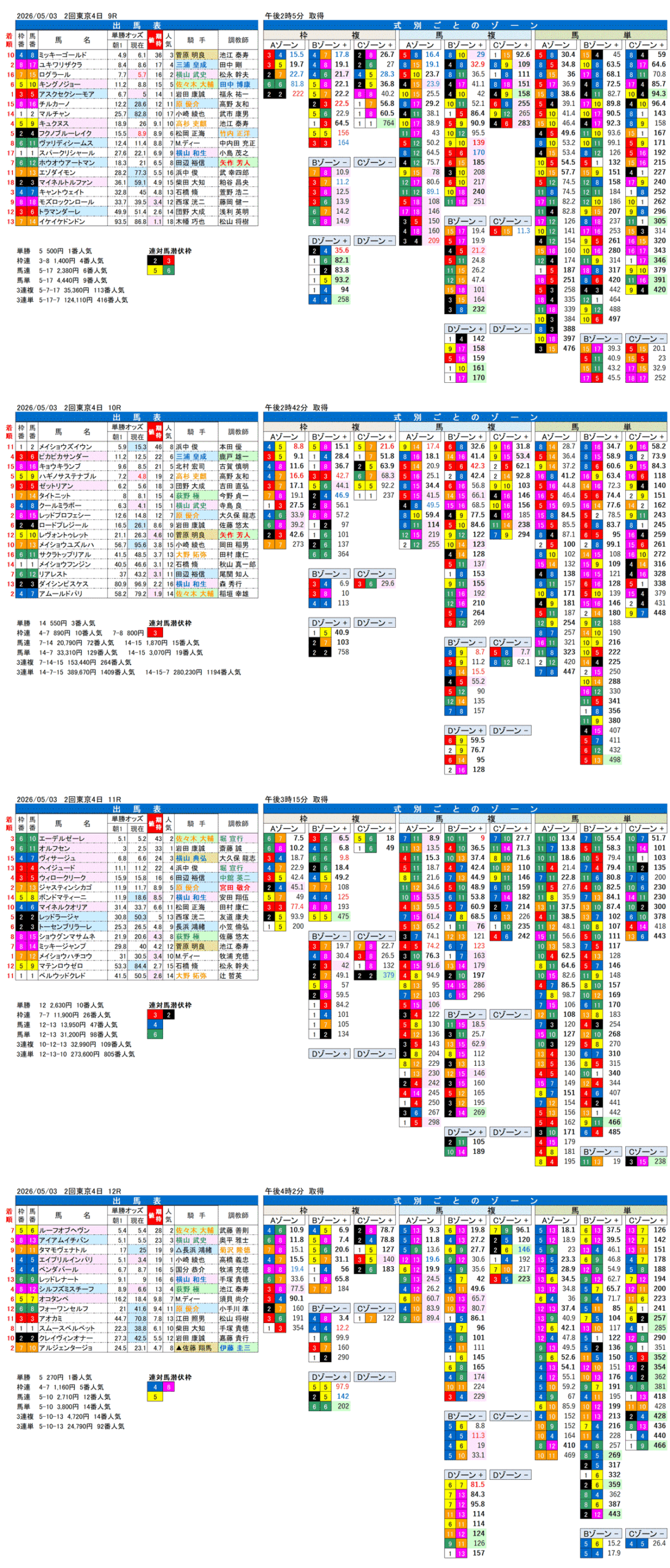 '26年5月3日（日曜）FactorX分析結果 2回東京4日9R〜12R プリンシパルステークス