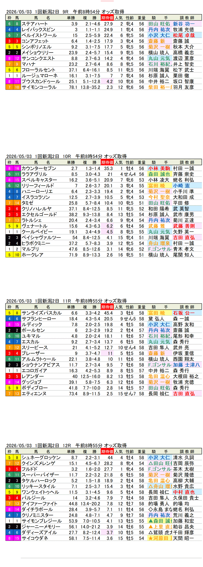 '26年5月3日（日曜）期待値の公開 1回新潟2日9R〜12R 越後ステークス