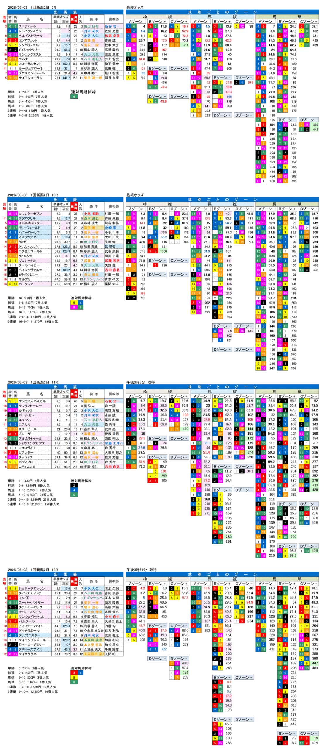 '26年5月3日（日曜）FactorX分析結果 1回新潟2日9R〜12R 越後ステークス