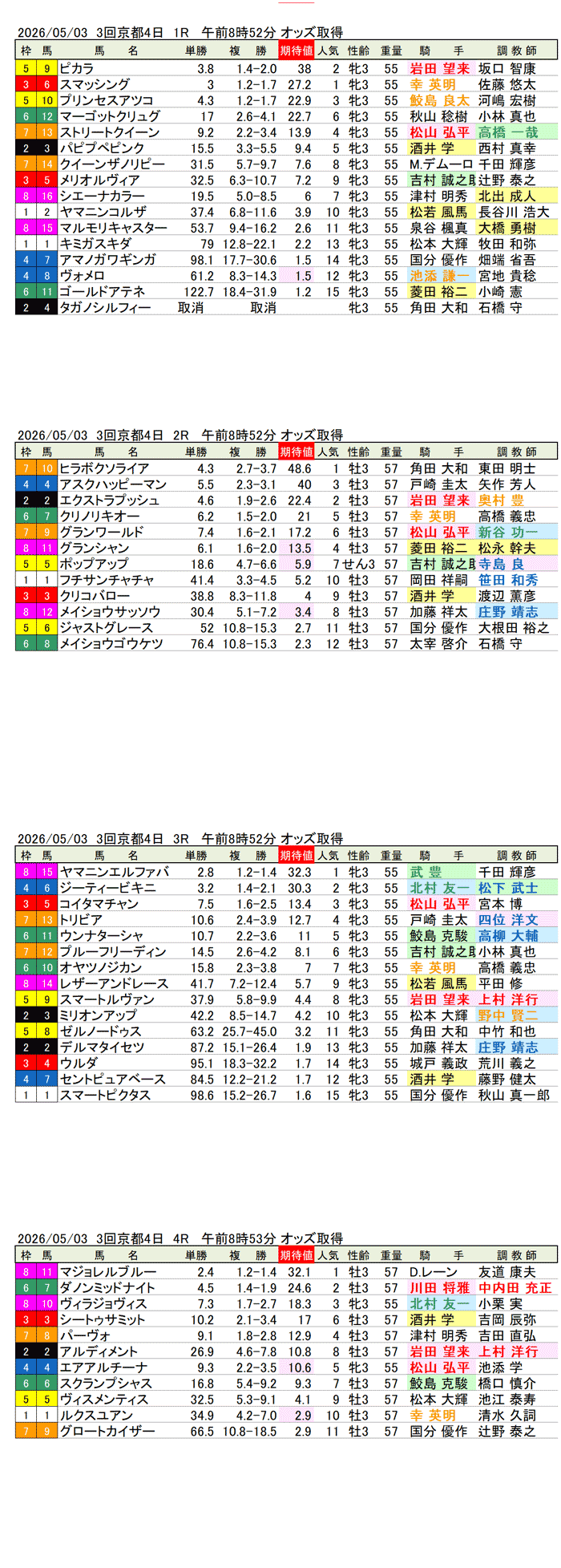 '26年5月3日（日曜）期待値の公開 3回京都4日1R〜4R