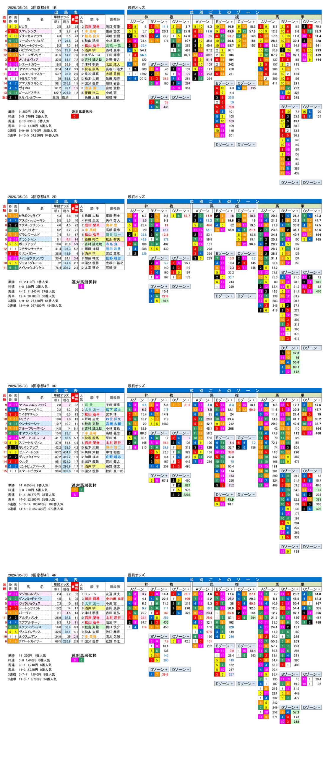 '26年5月3日（日曜）FactorX分析結果 3回京都4日1R〜4R