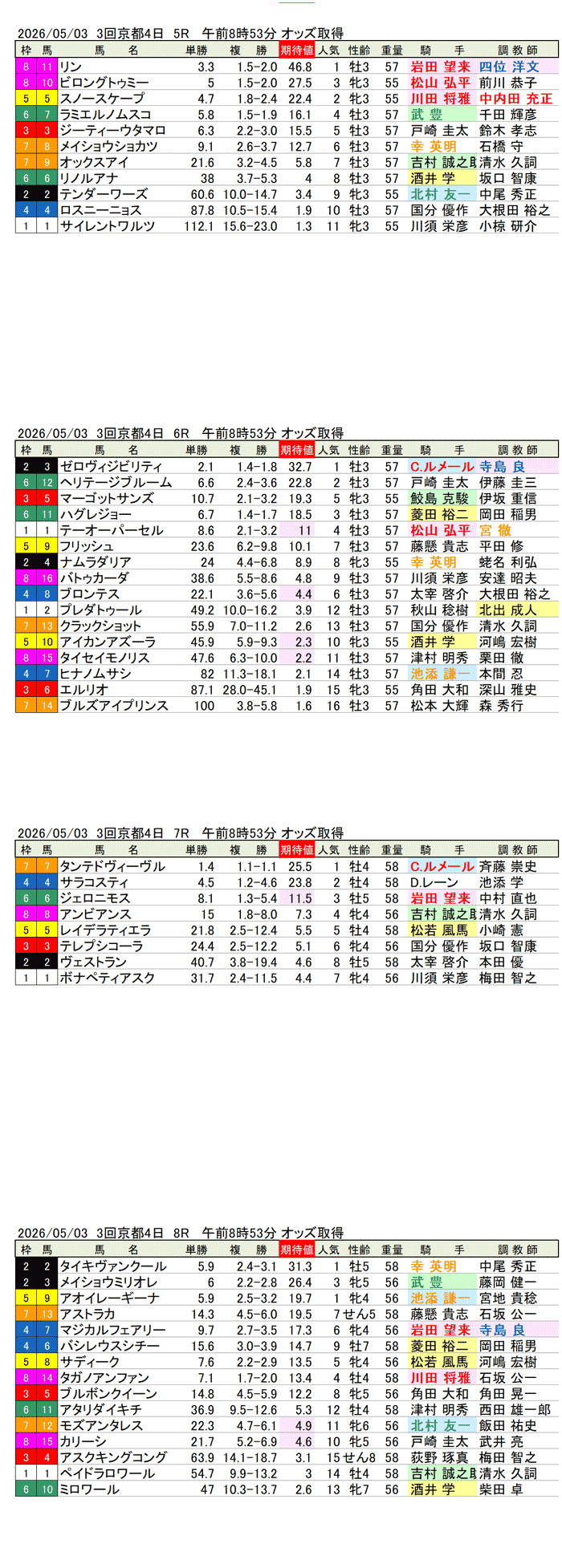 '26年5月3日（日曜）期待値の公開 3回京都4日5R〜8R