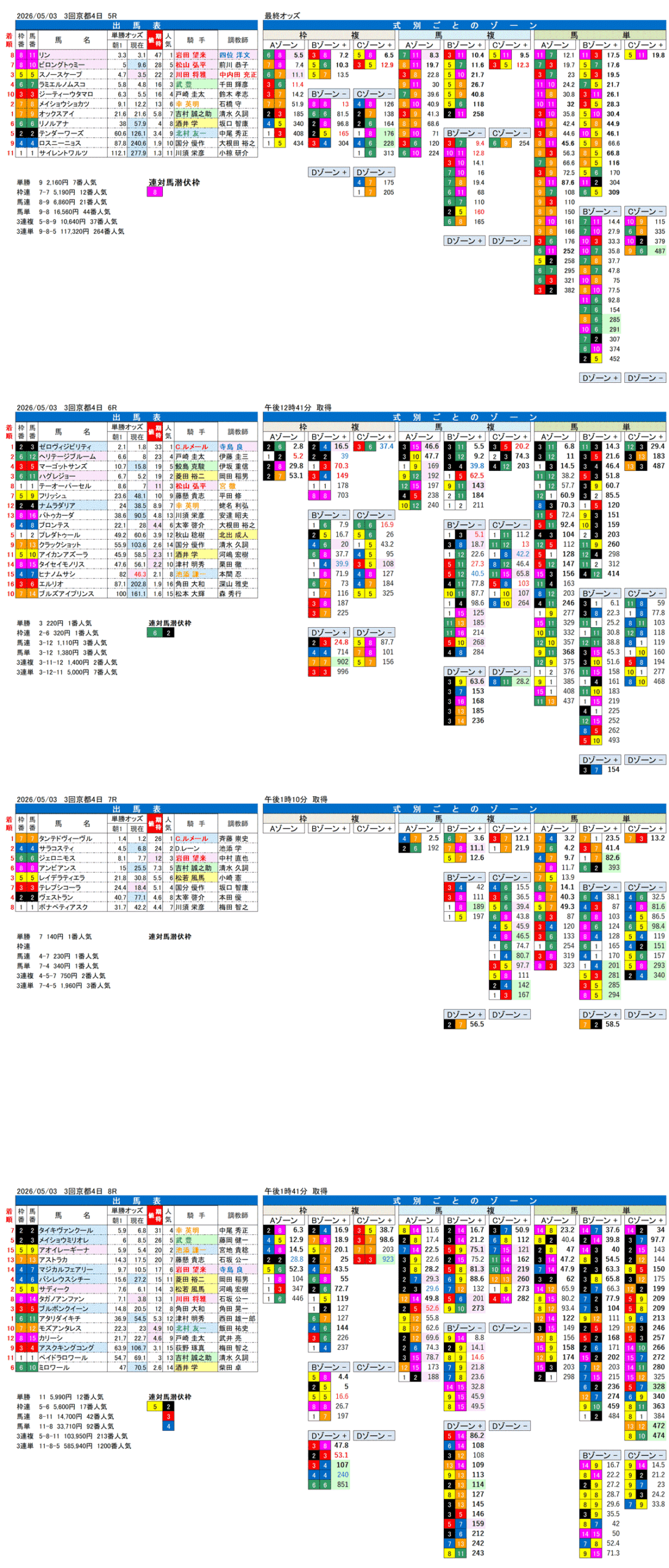 '26年5月3日（日曜）FactorX分析結果 3回京都4日5R〜8R