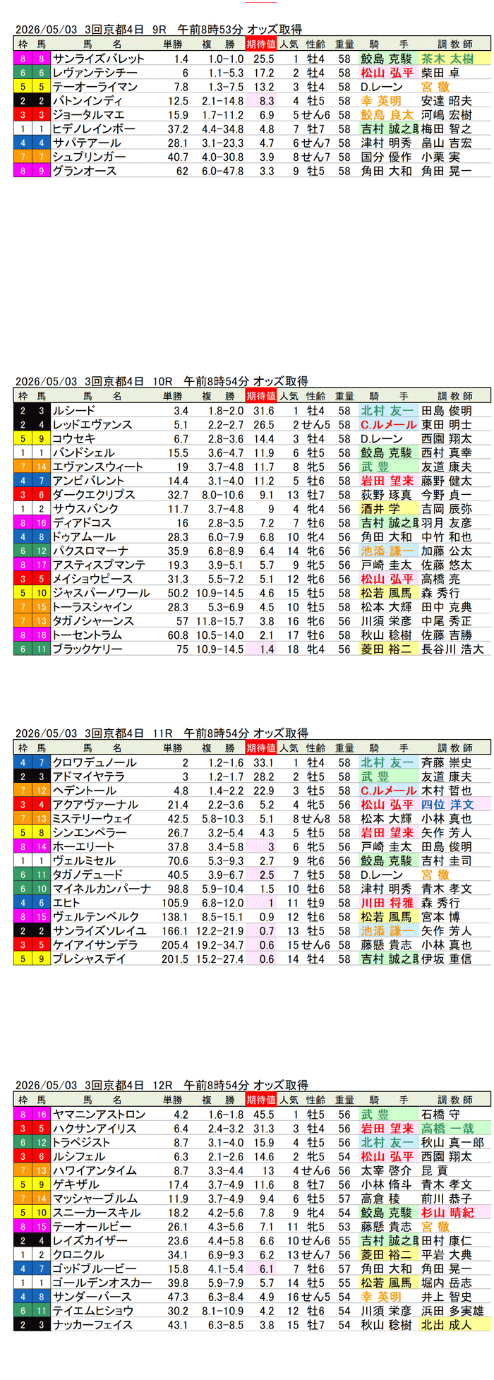 '26年5月3日（日曜）期待値の公開 3回京都4日9R〜12R 第173回天皇賞（春）