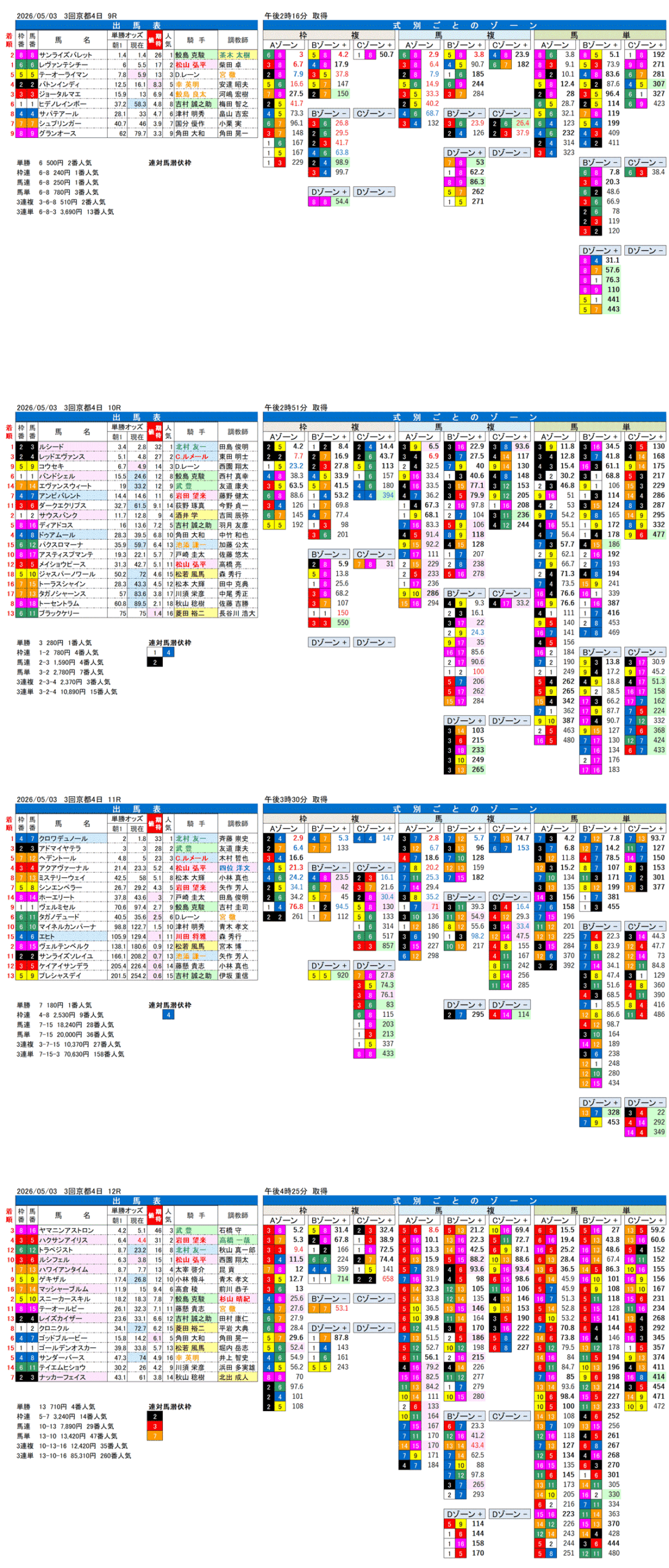 '26年5月3日（日曜）FactorX分析結果 3回京都4日9R〜12R 第173回天皇賞（春）