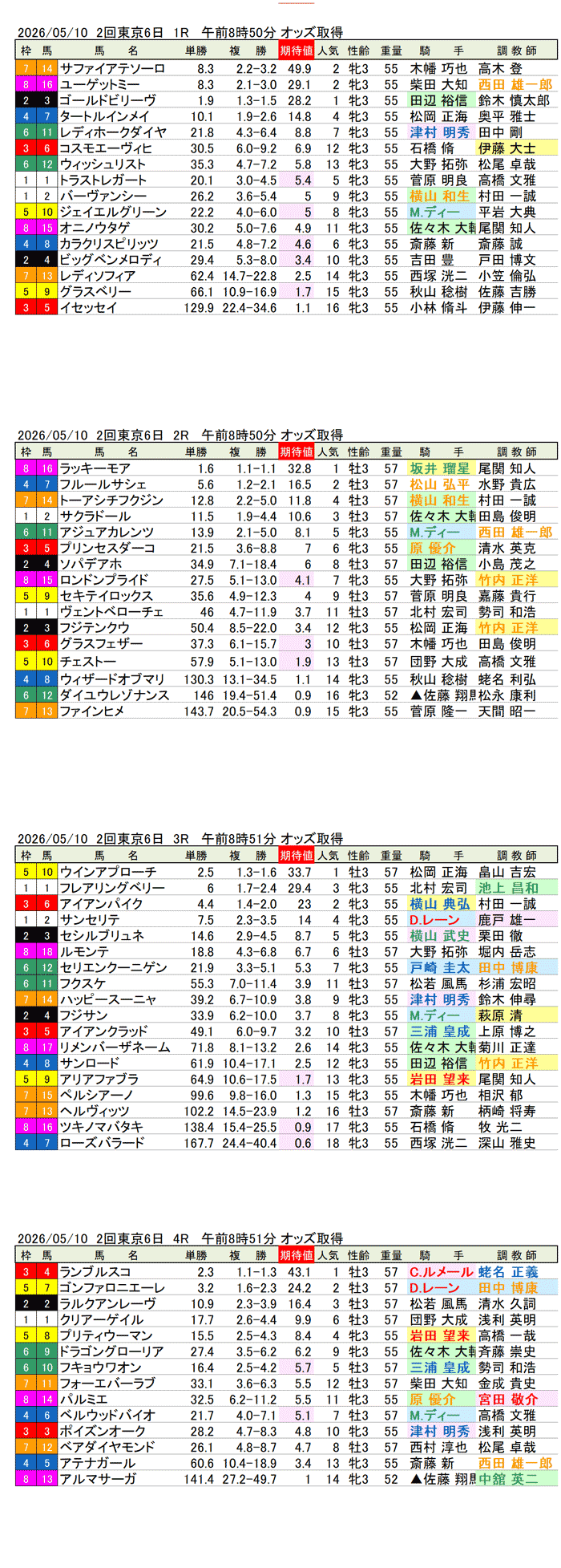 '26年5月10日（日曜）期待値の公開 2回東京6日1R〜4R