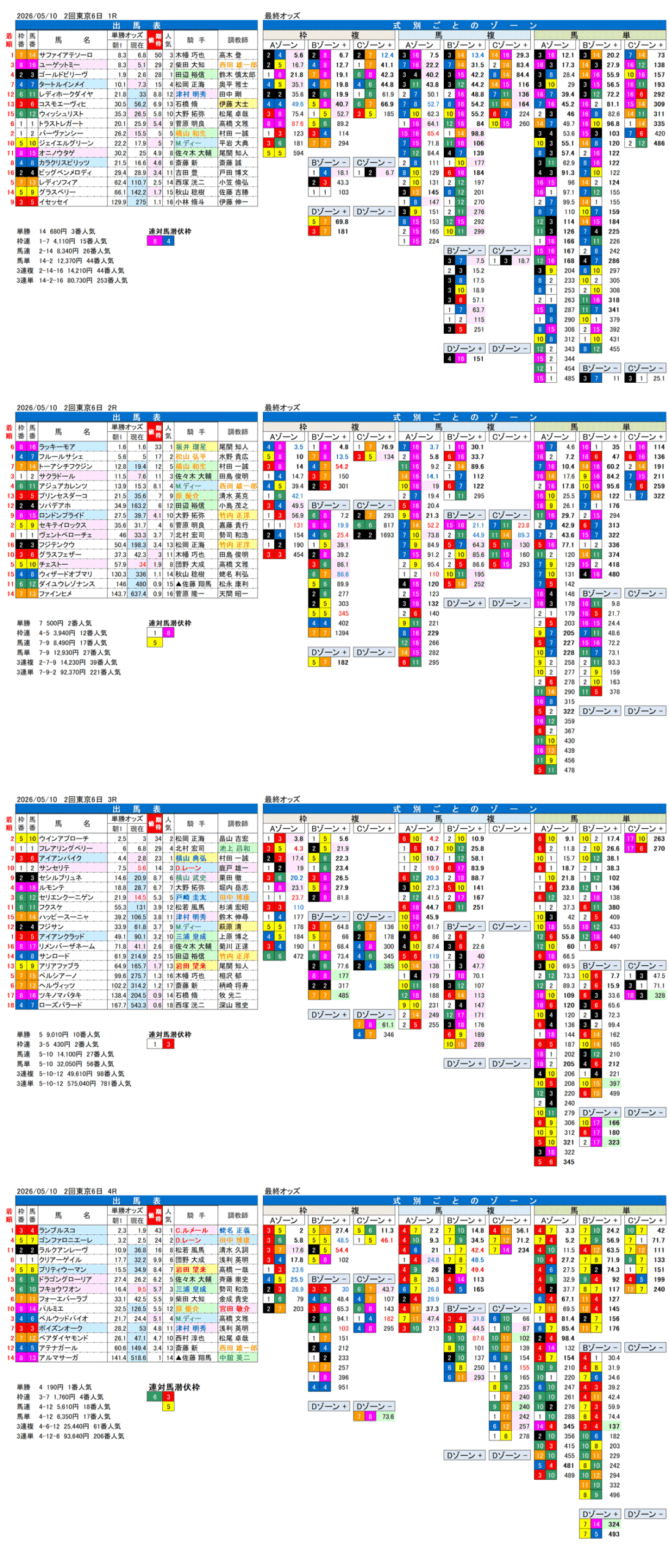 '26年5月10日（日曜）FactorX分析結果 2回東京6日1R〜4R