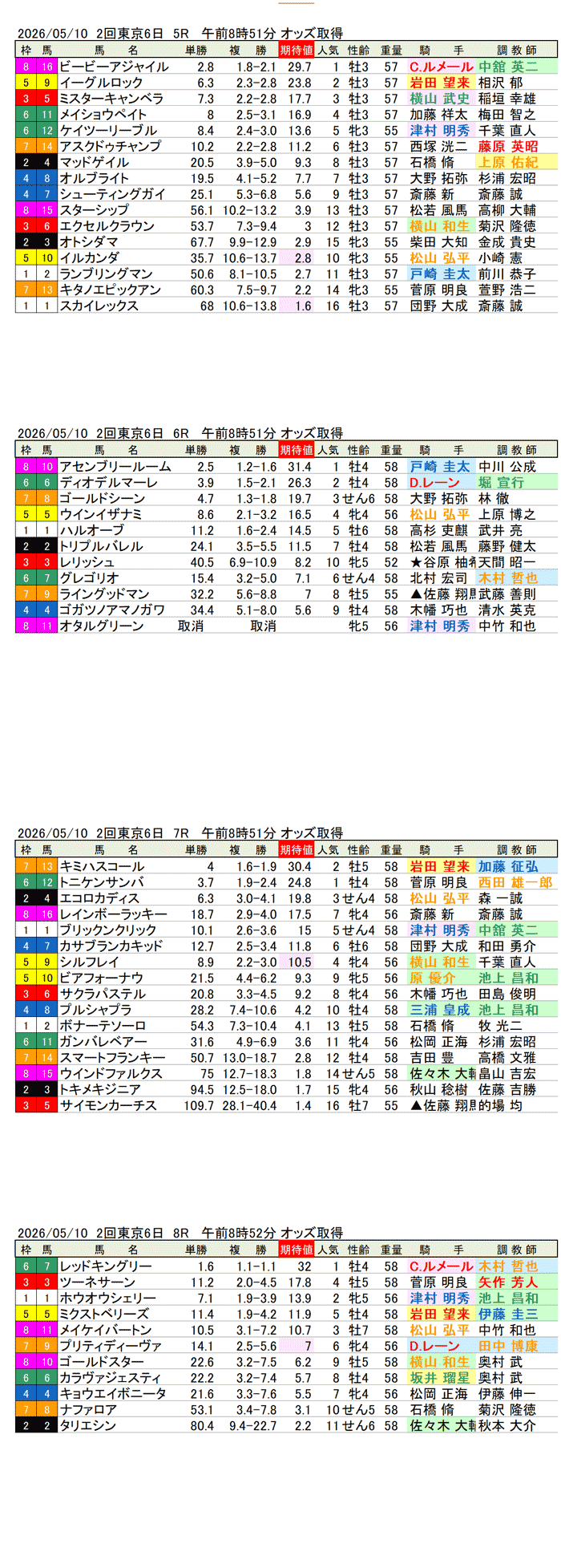 '26年5月10日（日曜）期待値の公開 2回東京6日5R〜8R