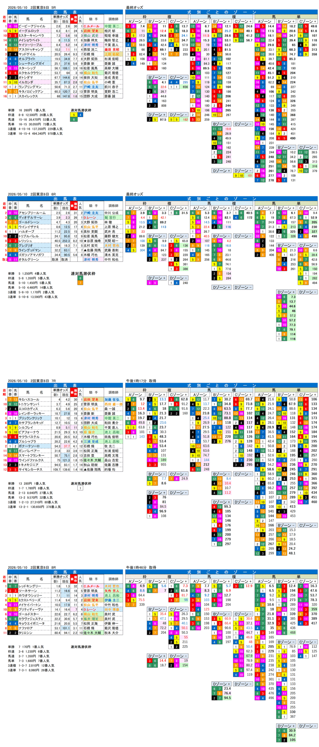 '26年5月10日（日曜）FactorX分析結果 2回東京6日5R〜8R