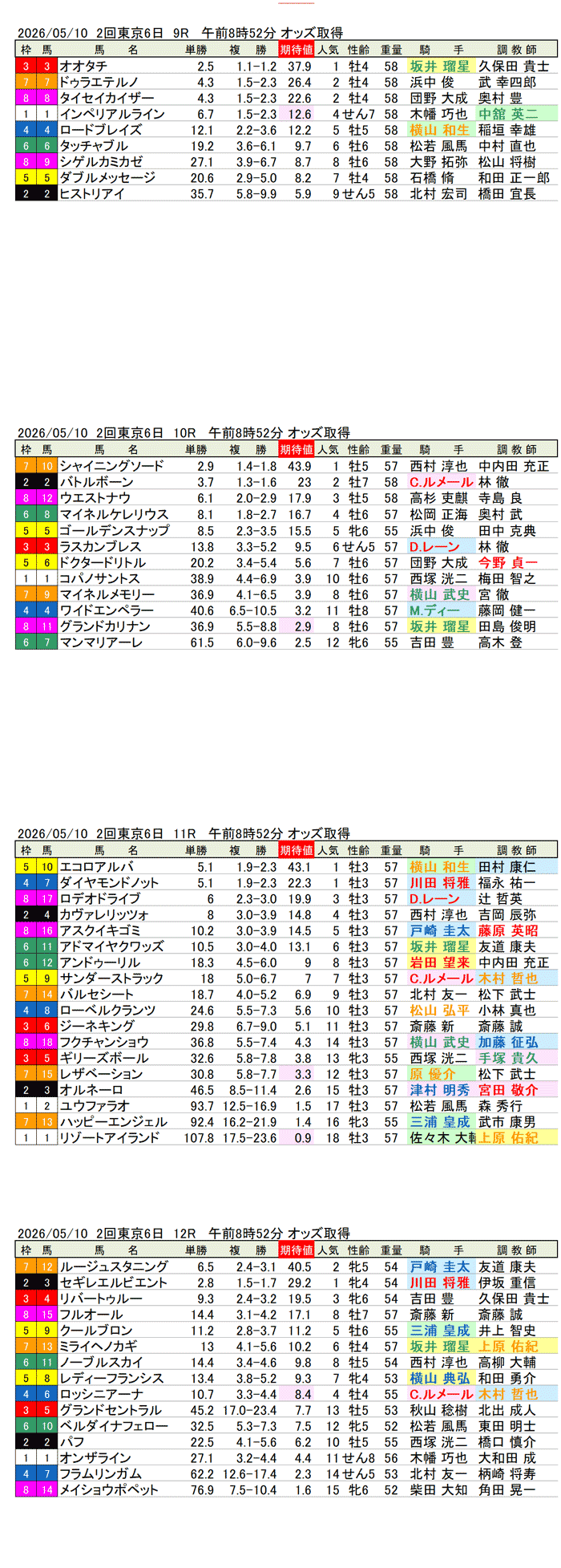 '26年5月10日（日曜）期待値の公開 2回東京6日9R〜12R 第31回マイルカップ
