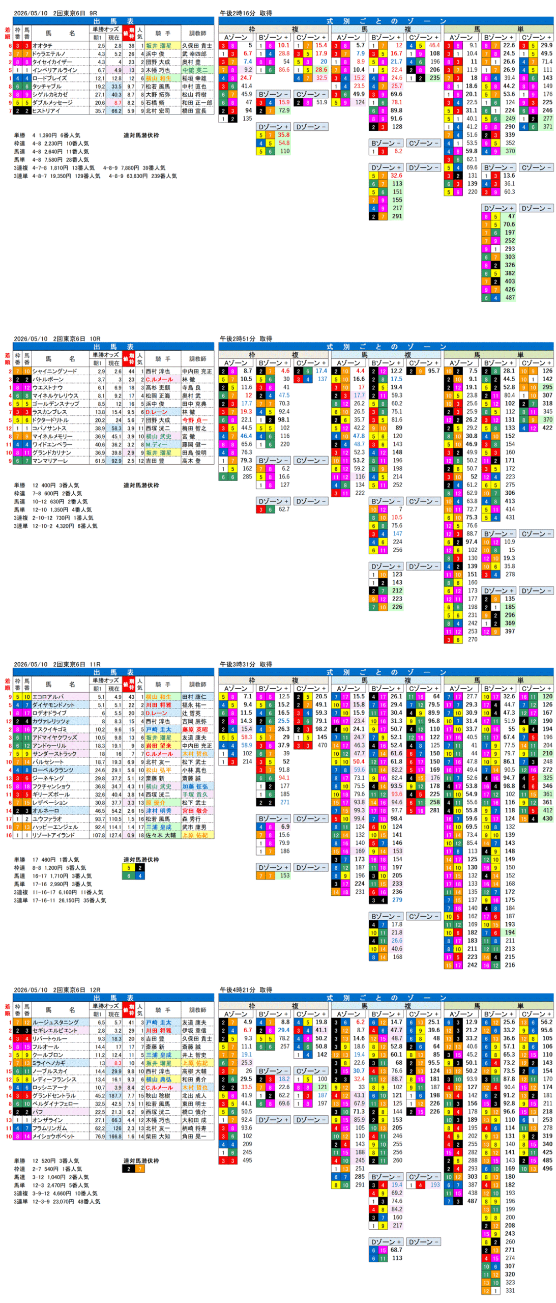 '26年5月10日（日曜）FactorX分析結果 2回東京6日9R〜12R 第31回マイルカップ