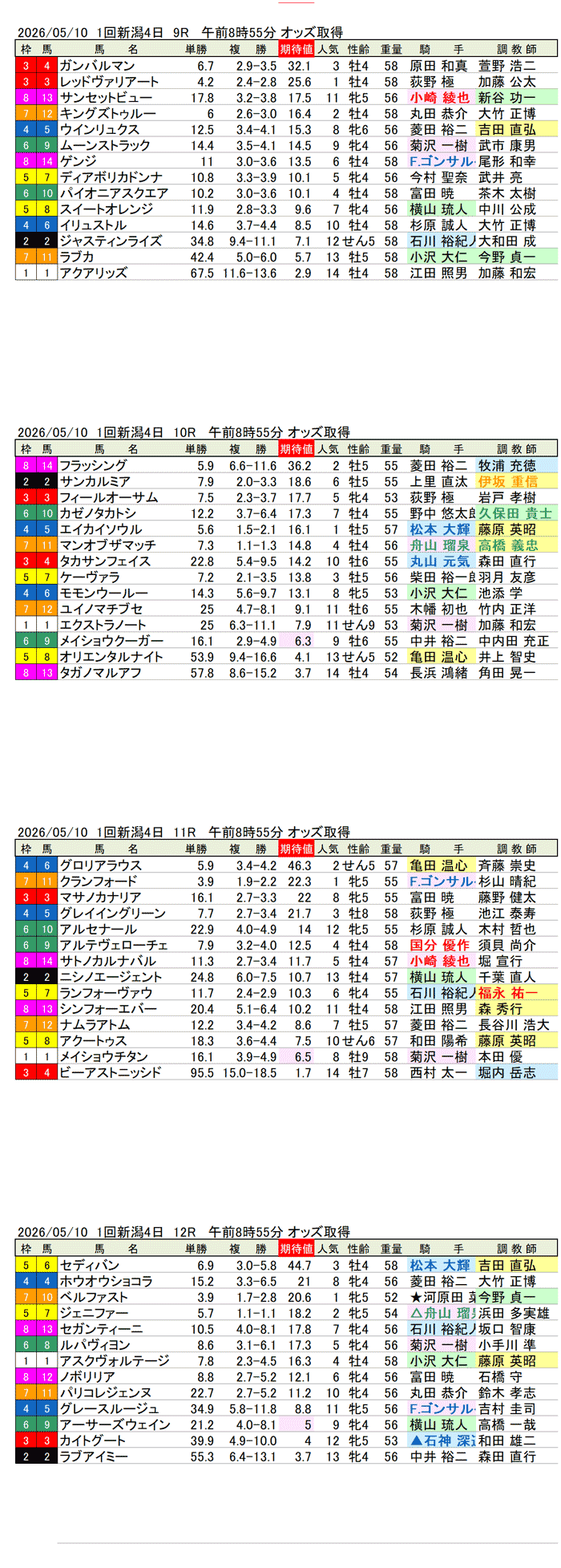 '26年5月10日（日曜）期待値の公開 1回新潟4日9R〜12R 谷川岳ステークス