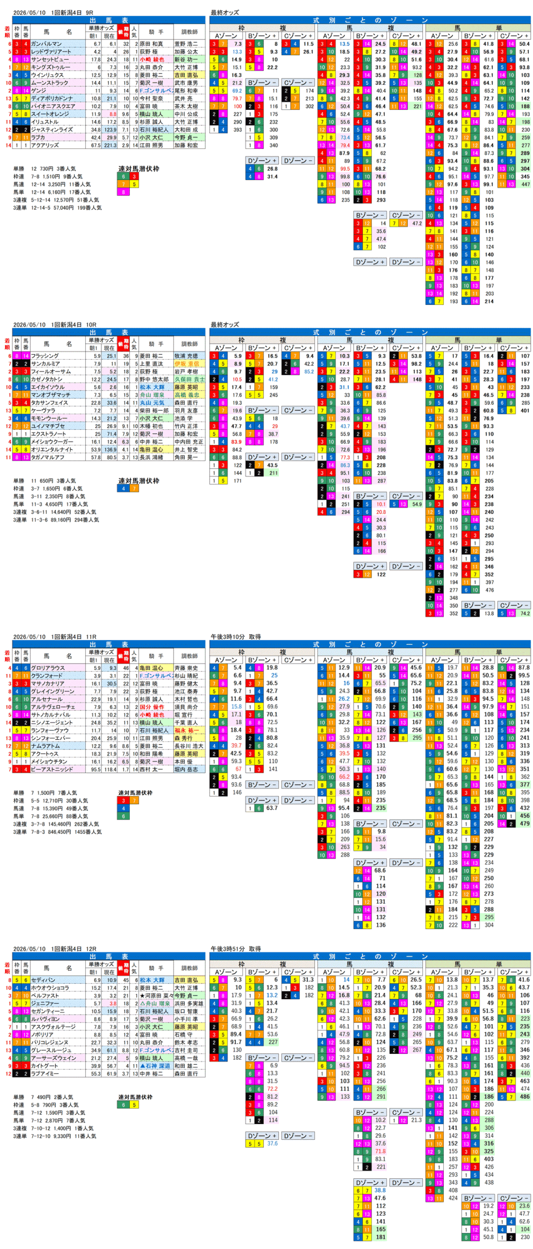 '26年5月10日（日曜）FactorX分析結果 1回新潟4日9R〜12R 谷川岳ステークス
