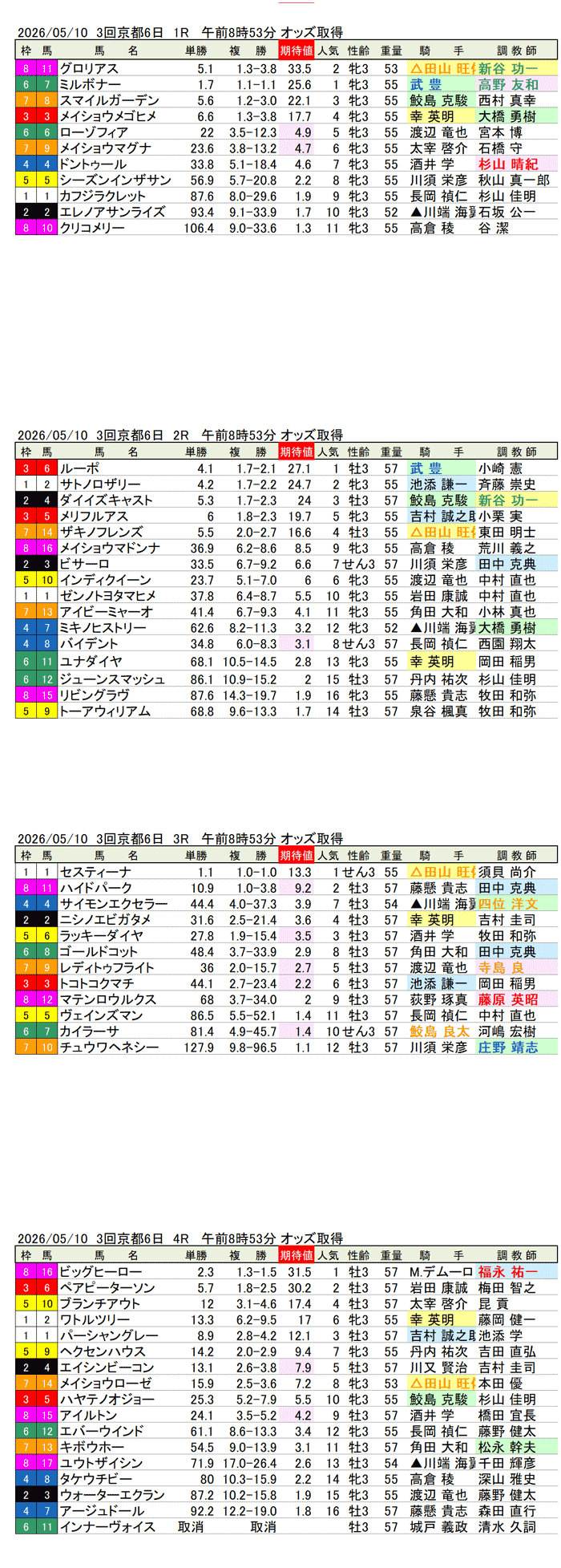 '26年5月10日（日曜）期待値の公開 3回京都6日1R〜4R