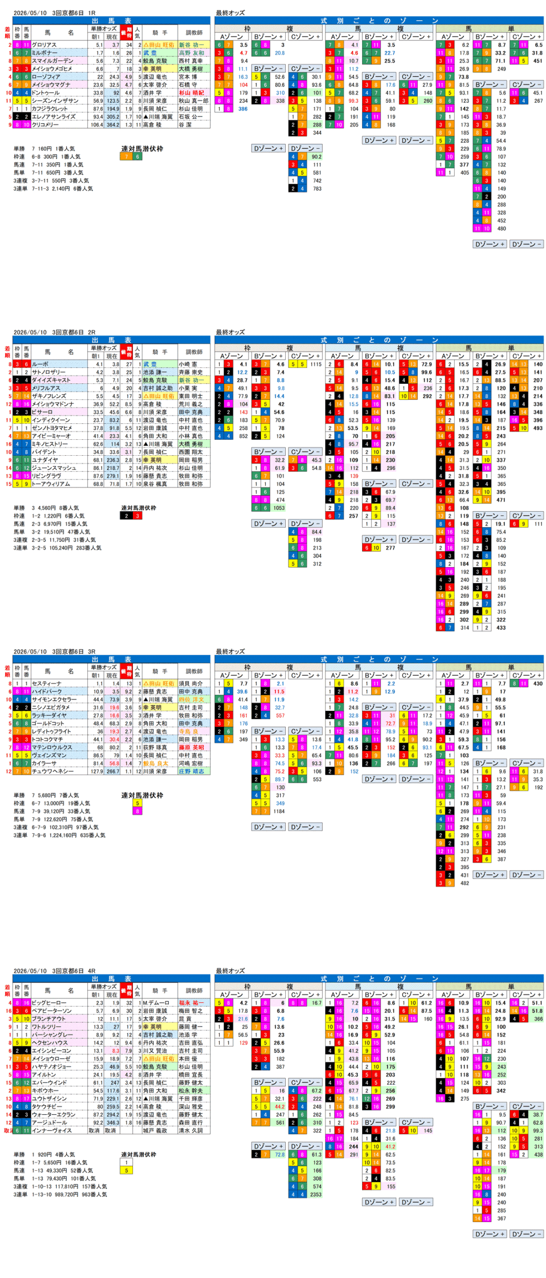 '26年5月10日（日曜）FactorX分析結果 3回京都6日1R〜4R