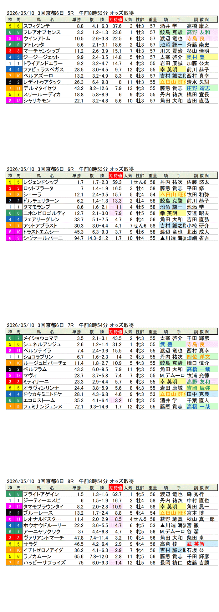 '26年5月10日（日曜）期待値の公開 3回京都6日5R〜8R