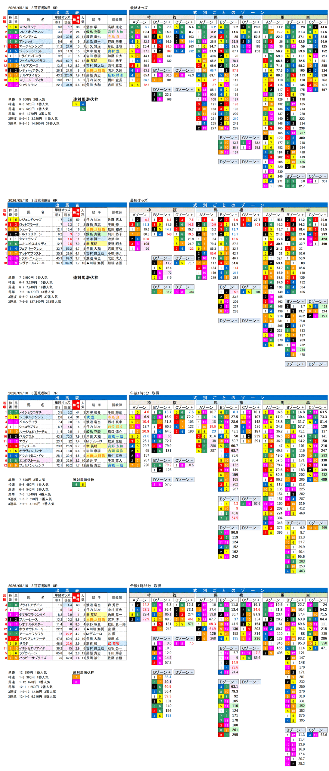 '26年5月10日（日曜）FactorX分析結果 3回京都6日5R〜8R