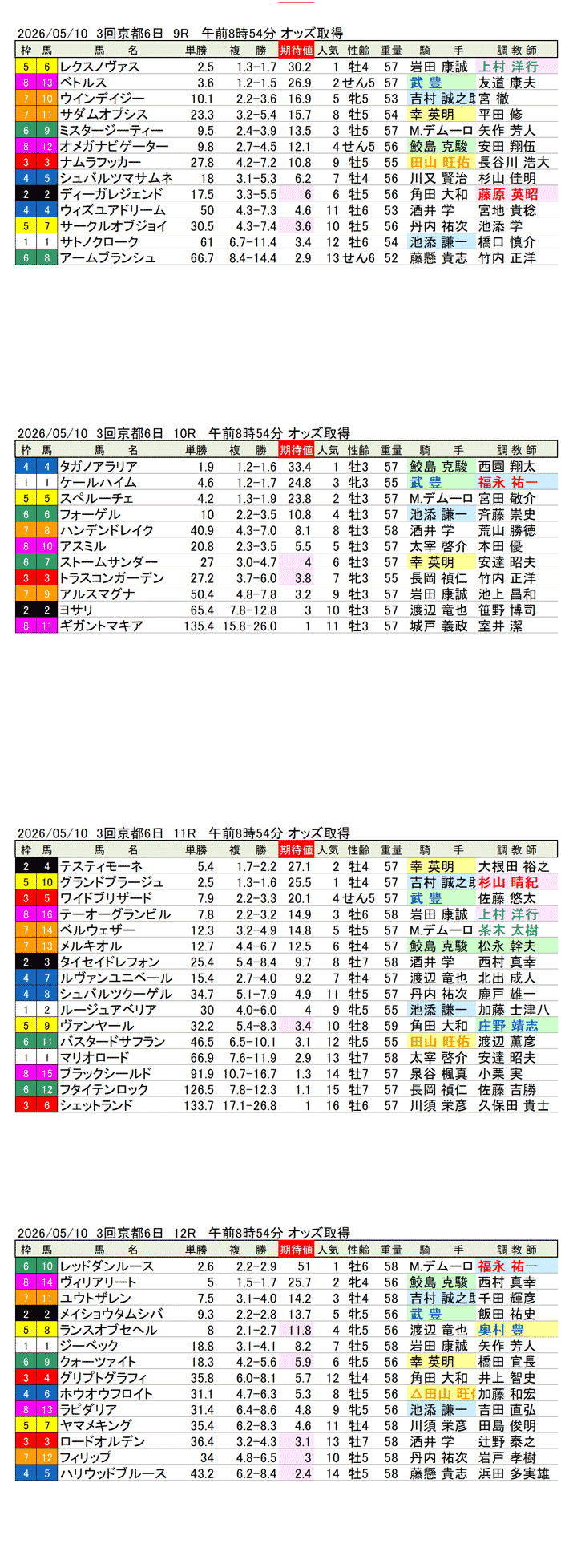 '26年5月10日（日曜）期待値の公開 3回京都6日9R〜12R 平城京ステークス