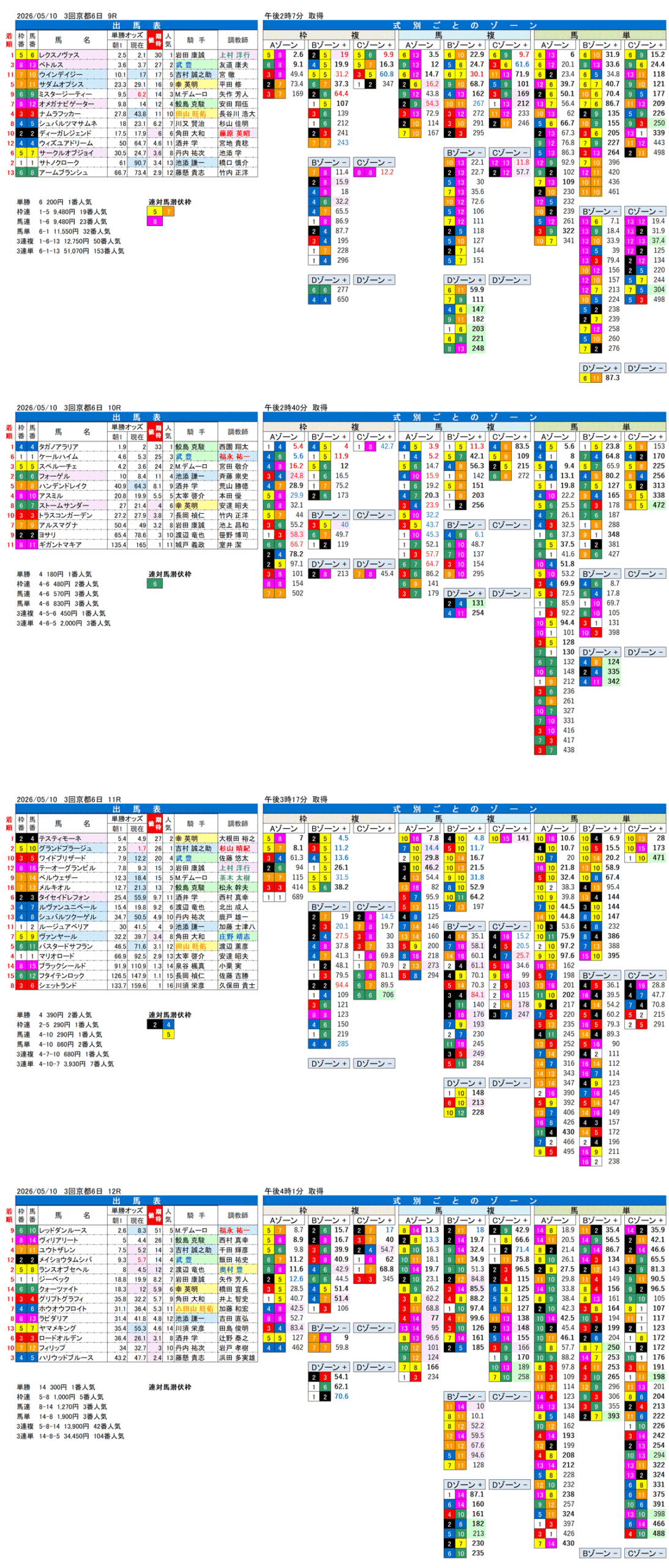 '26年5月10日（日曜）FactorX分析結果 3回京都6日9R〜12R 平城京ステークス