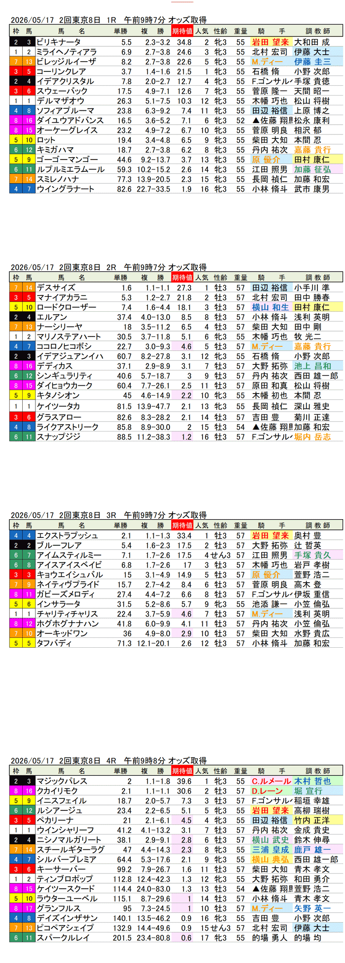 '26年5月17日（日曜）期待値の公開 2回東京8日1R〜4R