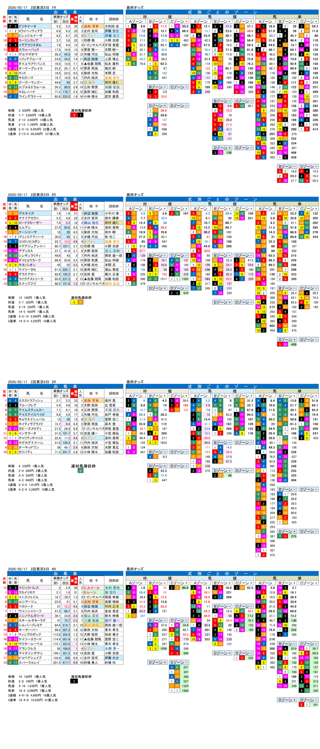 '26年5月17日（日曜）FactorX分析結果 2回東京8日1R〜4R