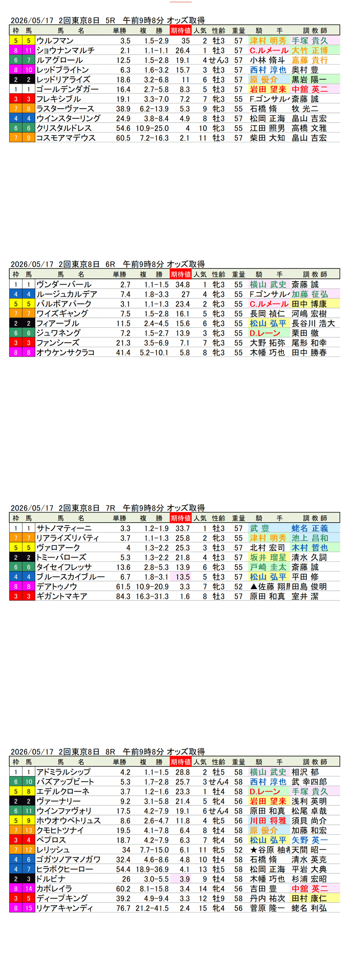 '26年5月17日（日曜）期待値の公開 2回東京8日5R〜8R