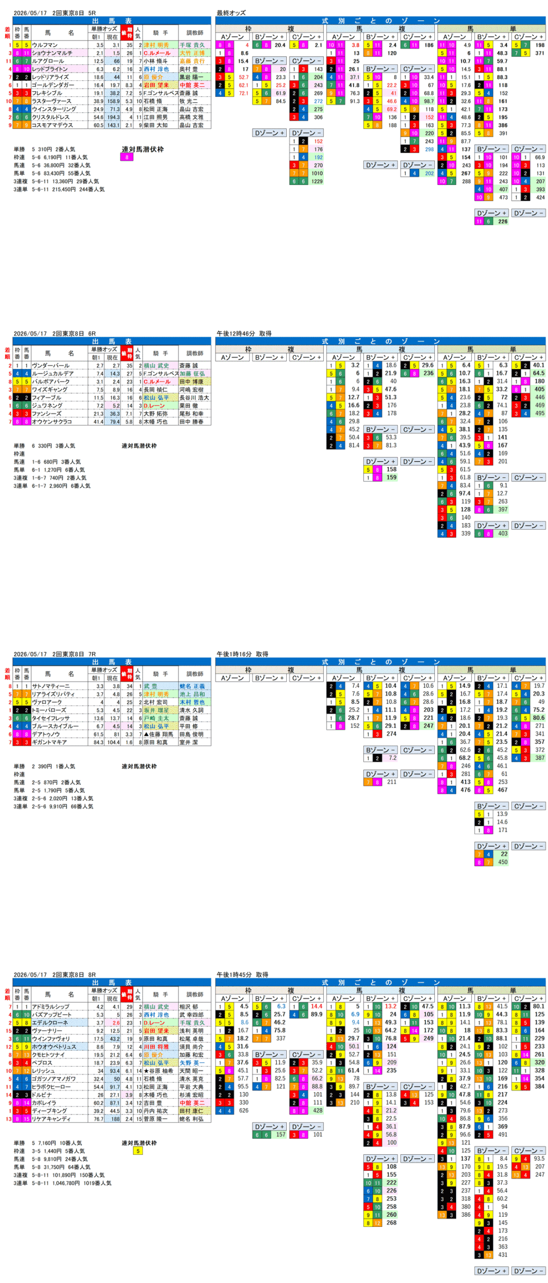 '26年5月17日（日曜）FactorX分析結果 2回東京8日5R〜8R