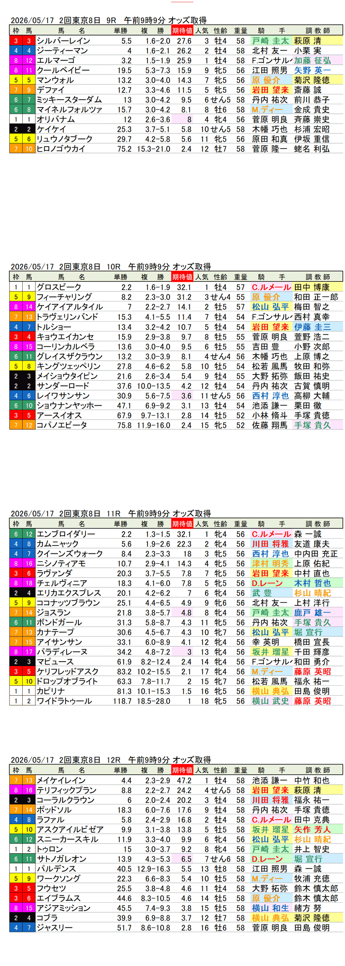 '26年5月17日（日曜）期待値の公開 2回東京8日9R〜12R 第21回ヴィクトリアマイル