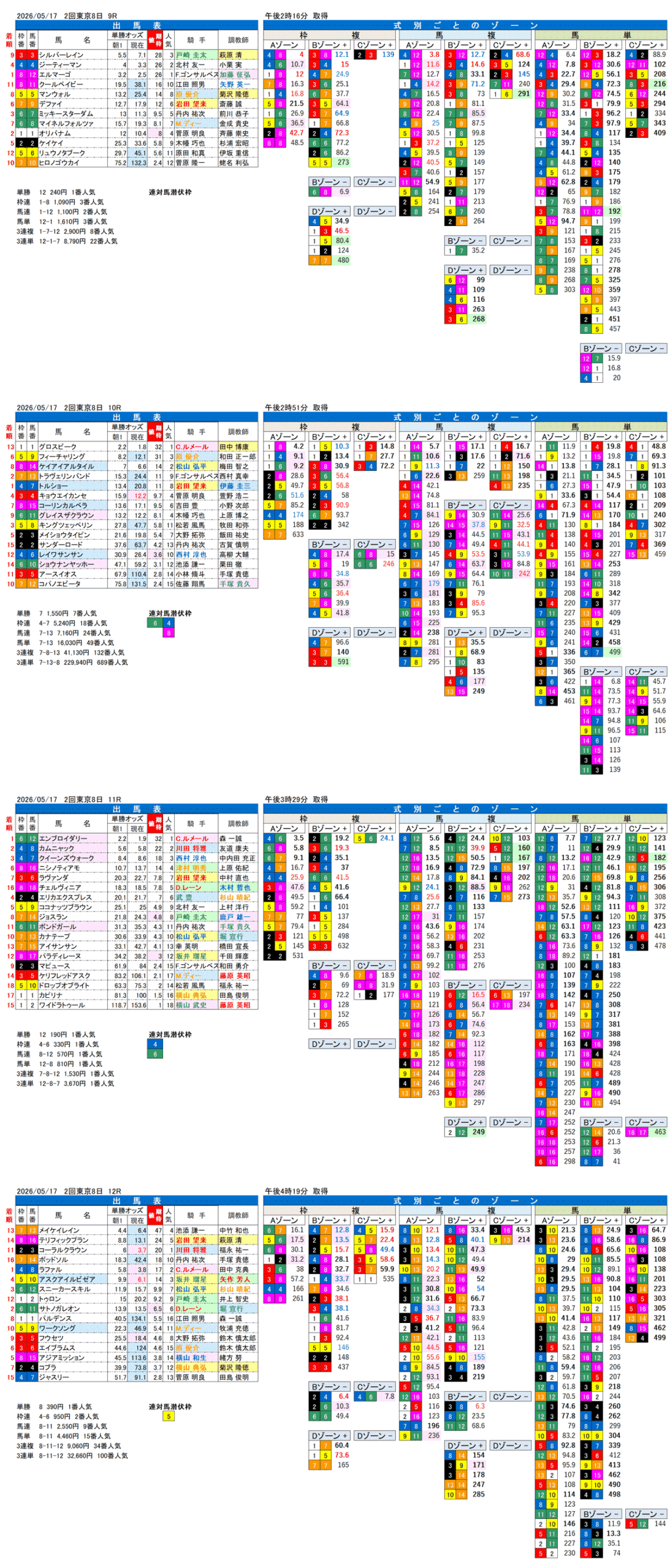 '26年5月17日（日曜）FactorX分析結果 2回東京8日9R〜12R 第21回ヴィクトリアマイル