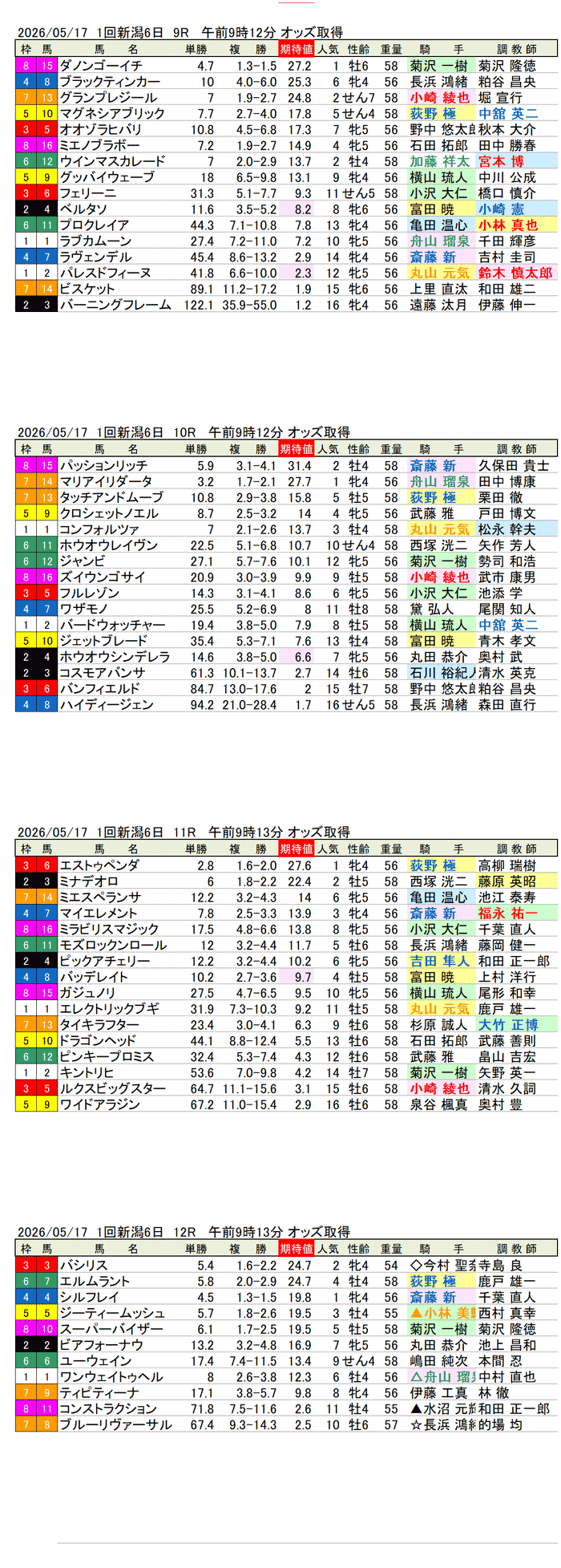 '26年5月17日（日曜）期待値の公開 1回新潟6日9R〜12R 弥彦ステークス