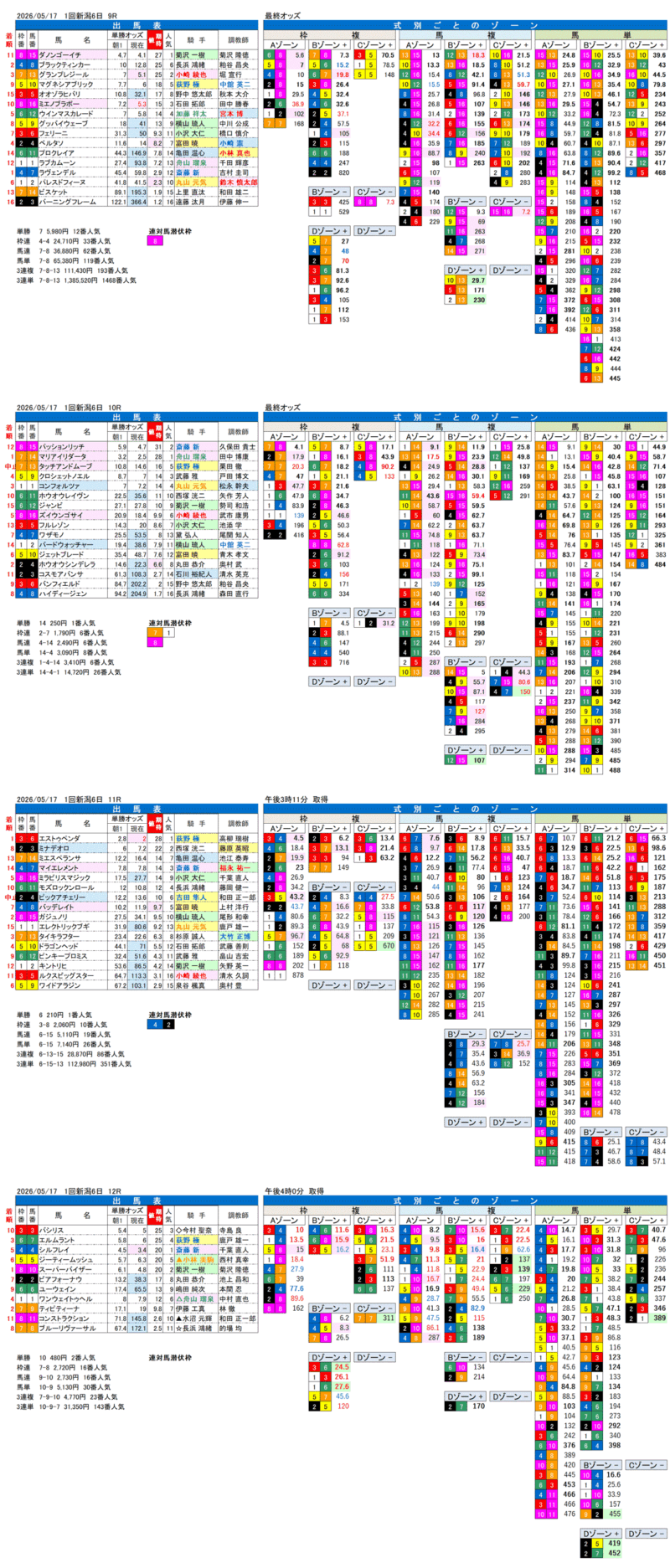 '26年5月17日（日曜）FactorX分析結果 1回新潟6日9R〜12R 弥彦ステークス