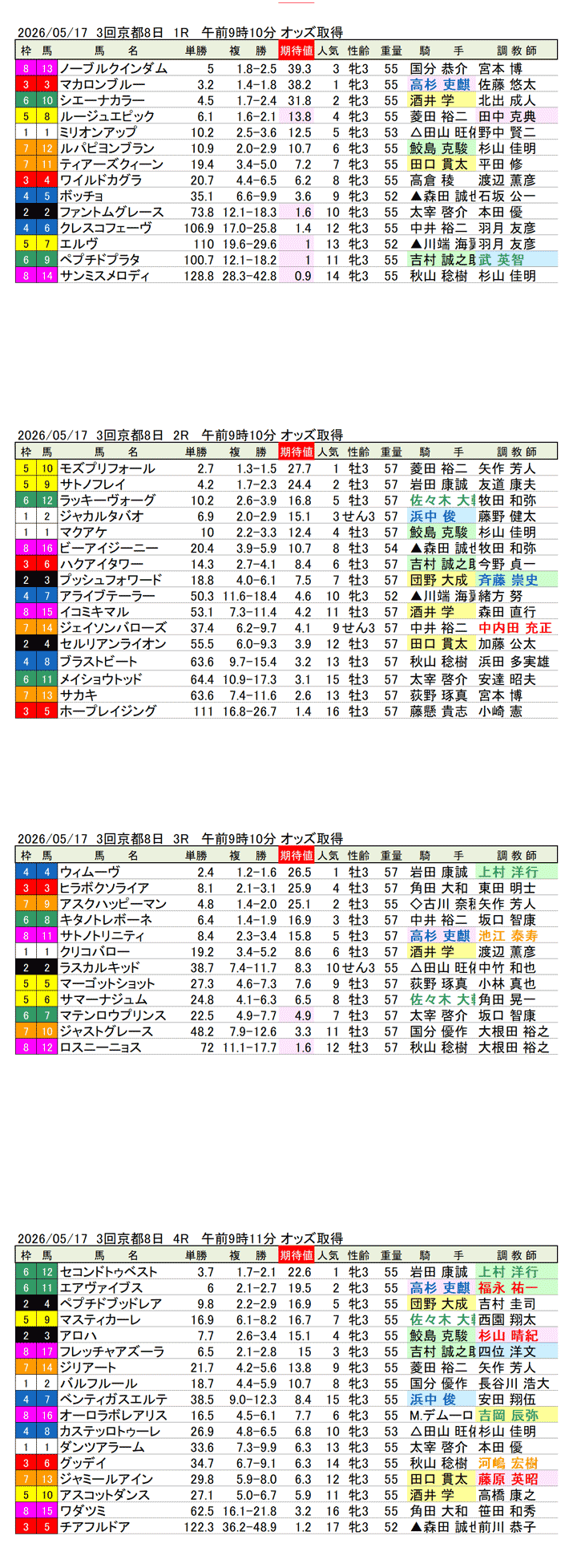 '26年5月17日（日曜）期待値の公開 3回京都8日1R〜4R