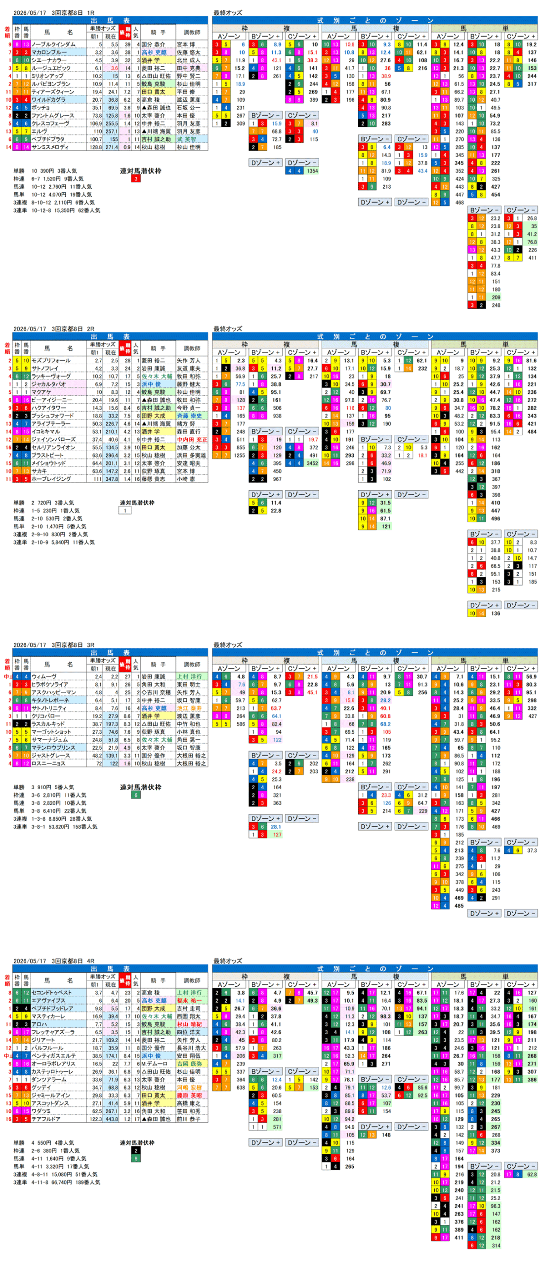 '26年5月17日（日曜）FactorX分析結果 3回京都8日1R〜4R