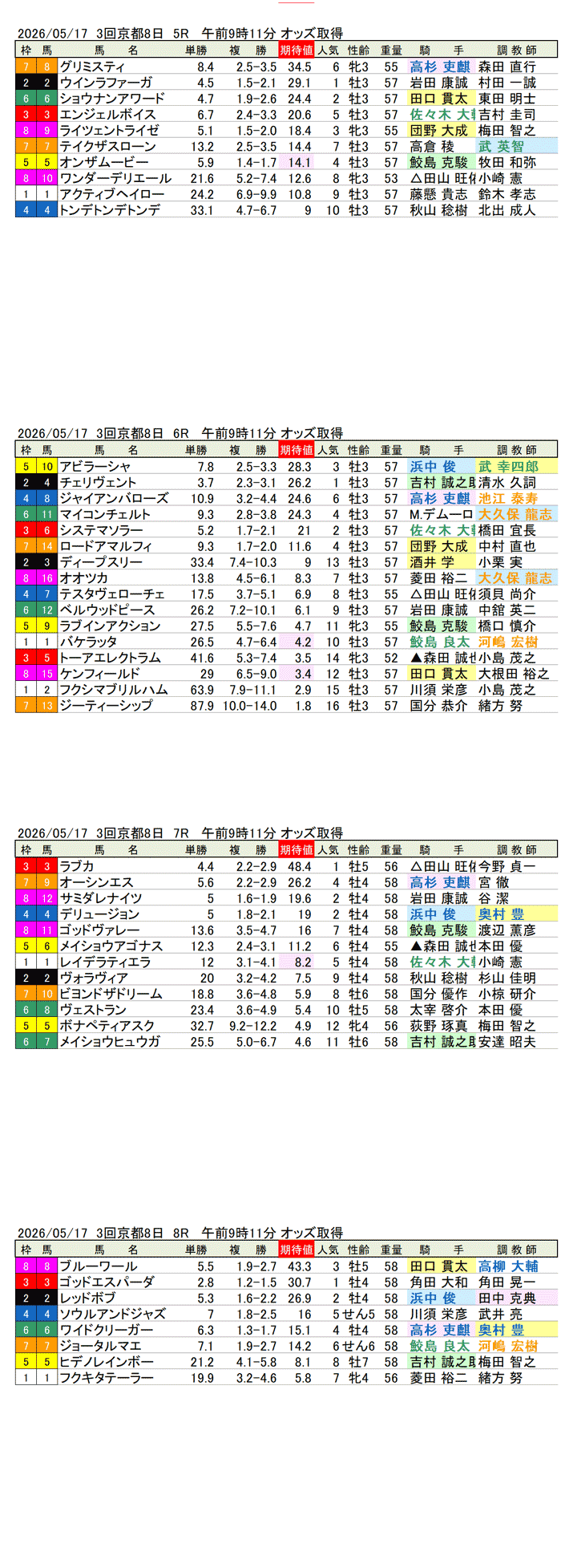 '26年5月17日（日曜）期待値の公開 3回京都8日5R〜8R