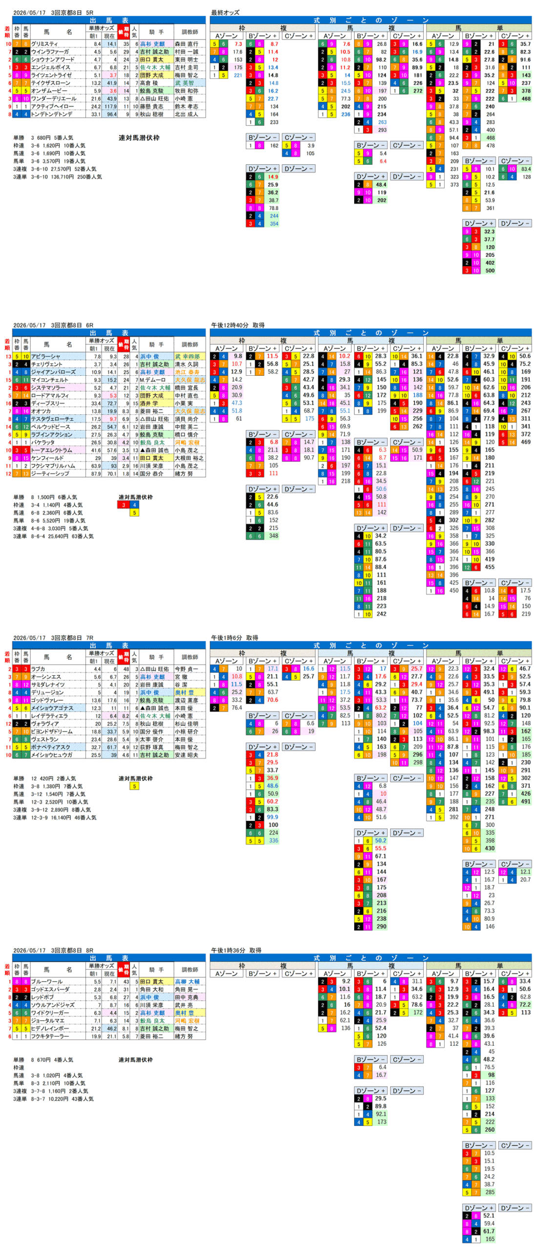 '26年5月17日（日曜）FactorX分析結果 3回京都8日5R〜8R