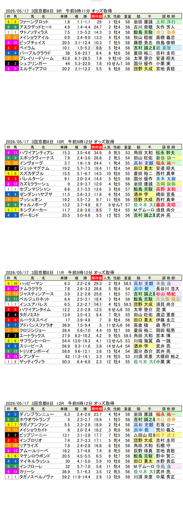 '26年5月17日（日曜）期待値の公開 3回京都8日9R〜12R 栗東ステークス