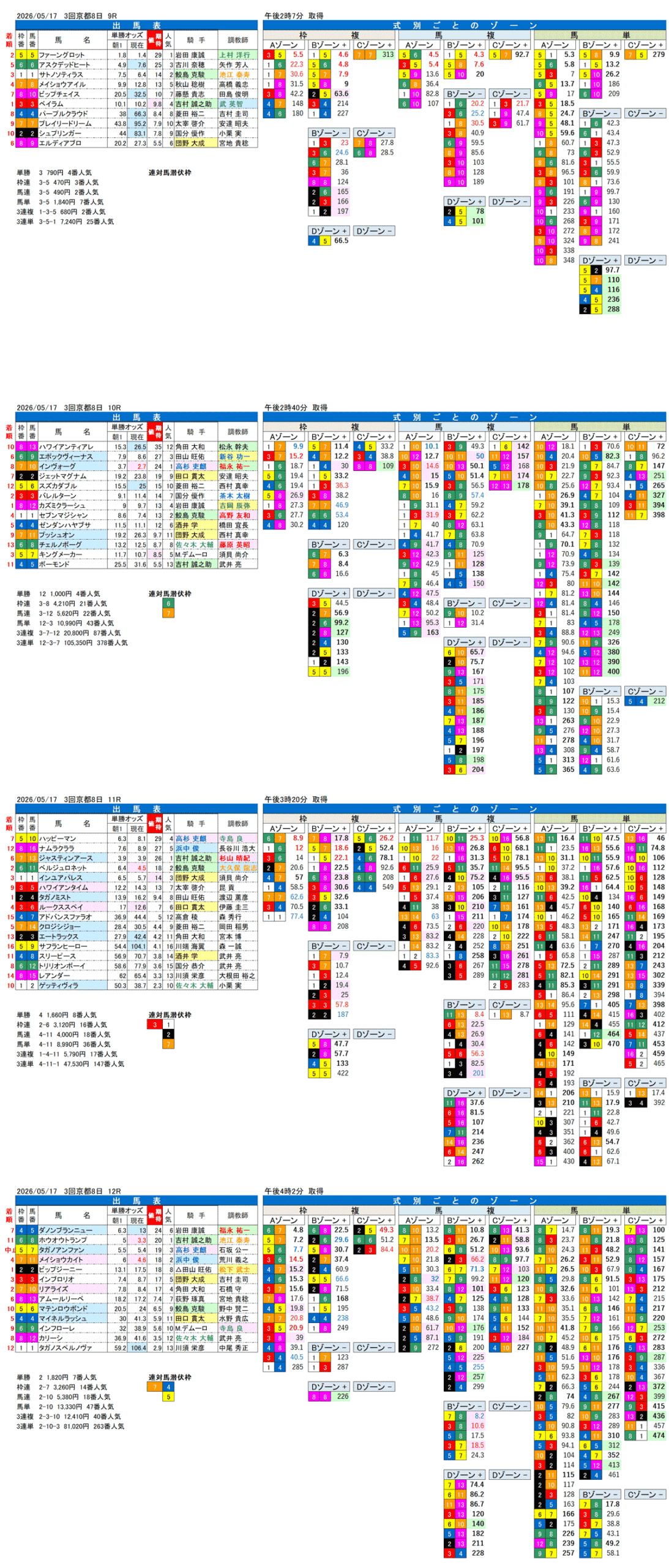 '26年5月17日（日曜）FactorX分析結果 3回京都8日9R〜12R 栗東ステークス