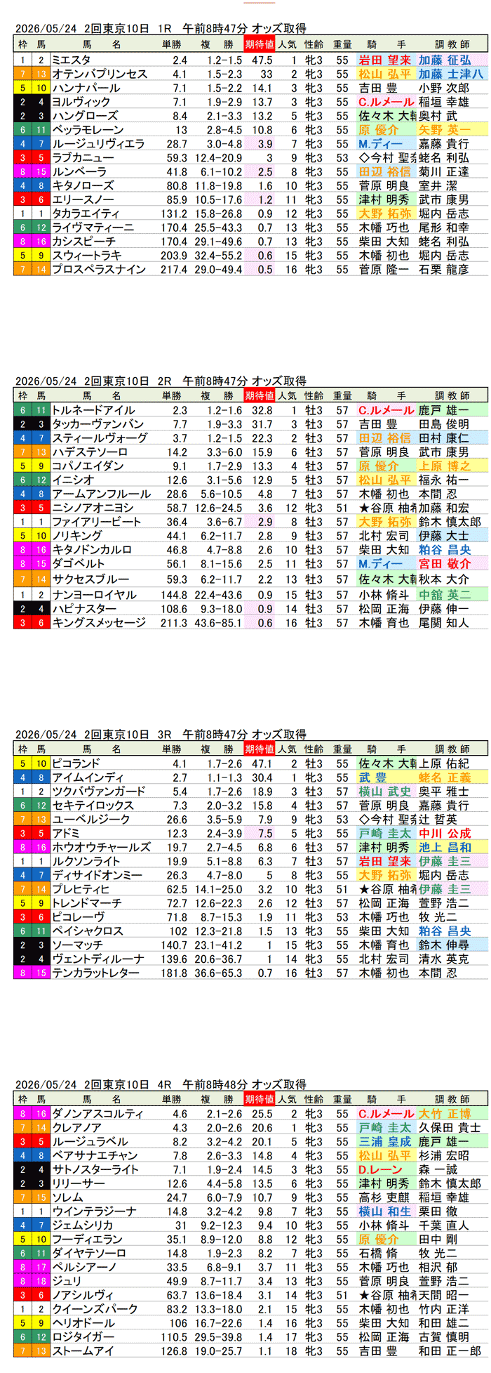'26年5月24日（日曜）期待値の公開 2回東京10日1R〜4R